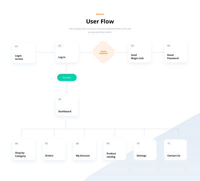 UX flow