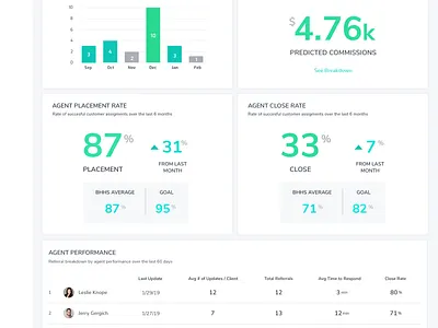 Brokerage Performance Dashboard app dashboard dashboard ui data datavisualization design l frame ui ux