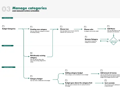 Personal Financial Virtual Assistant - User Flow Diagram app chatbot design diagram user flow ux