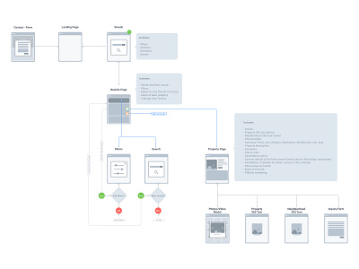 Basic Real Estate Website User Flow basics real estate ui user flow