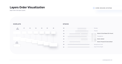 Layer Order Visualization atomic design system clean design design system elevation layers shadowbox sketch styleguide ui ux