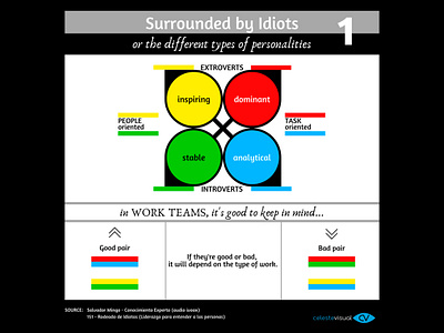 The different types of PERSONALITIES 1 colour theory infographic infographics information design personalities personality psychology