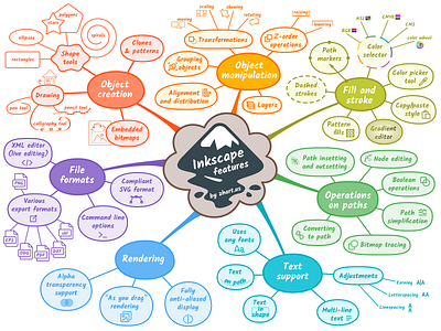 Inkscape features mind map brainstorm design diagram flat flow icons illustration infographic infographics inkscape logo mapping mind map mindmap outline roadmap simple ui ux vector web