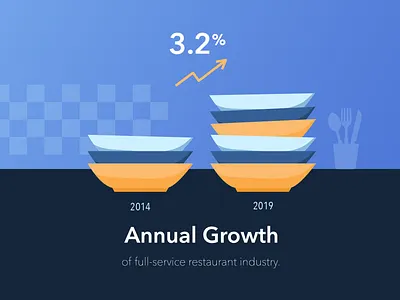 Growth in Restaurant Industry annual banner data data visualization design dishes flat growth illustration industry infographic minimal raise rate report restaurant stats vector visual