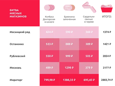The infographics of the value of meat products illustration like meat money numbers pink rubles value