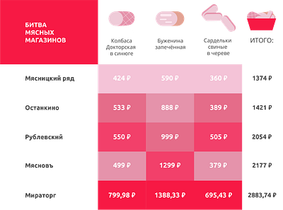The infographics of the value of meat products illustration like meat money numbers pink rubles value