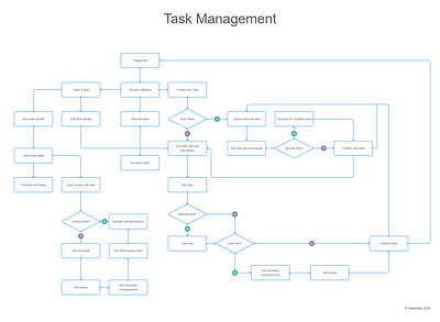 Task Management User Flow flow navigation navigation menu ui design uidesign uiux uiuxdesign user inteface userexperiance userflow userinterfacedesign uxdesign