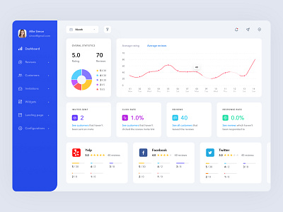 Dashboard to track an advertising campaign dailyui dashboard dashboard app dashboard design dashboard ui graphic saas app social app social networks social platform statistic web app web version