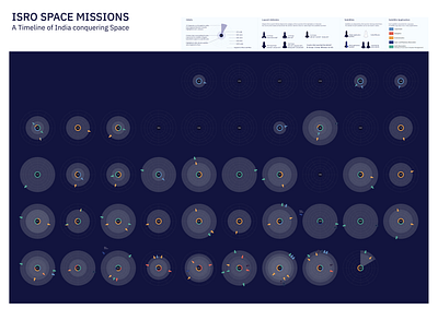 ISRO SPACE MISSIONS : A Timeline | DataViz data datavisualisation dataviz design illustration information design information is beautiful informationdesign isro rockets satellites space spacemissions