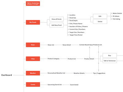 Information Architecture information architecture interaction design interface mobile app sitemap user experience user flow user journey ux ux design uxui