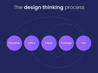 The Design Thinking Process design infographics infography process thinking vector