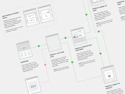 User Journey Design clean flat journey mapping minimal minimalist minimalistic research simple understanding user experience user journey userinterface ux ux design wireframe wireframing