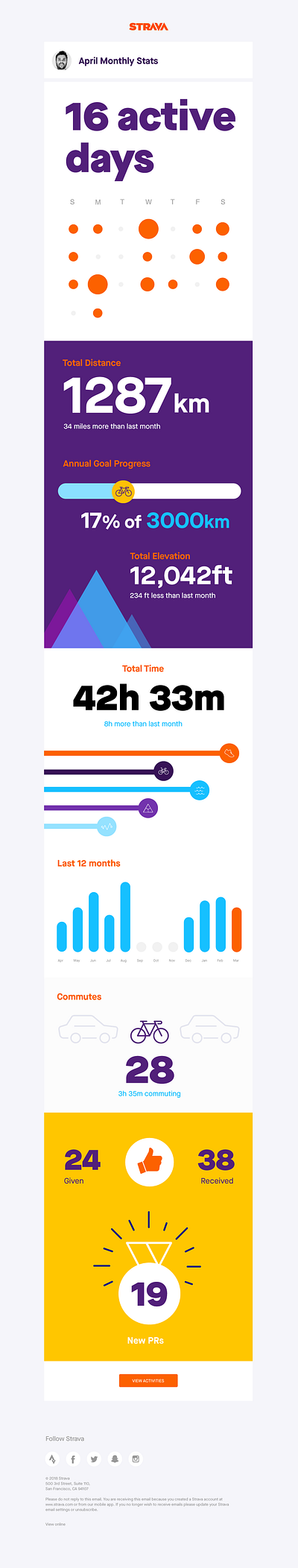 Strava Monthly Stats Email email visual design