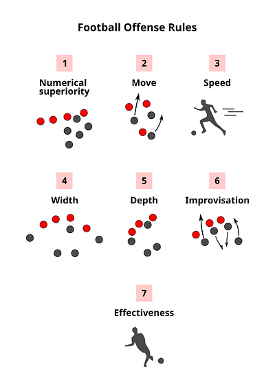 Football (soccer) offense rules football poster soccer