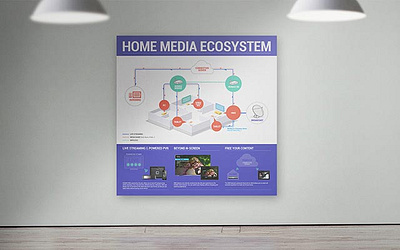 A poster explaining home media ecosystem for the conference exhibition graphic design posters