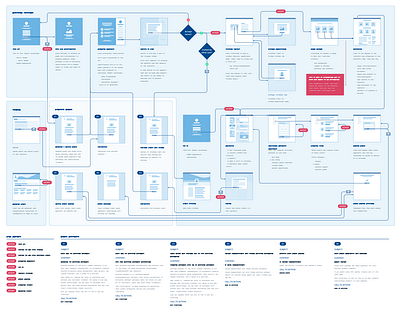 Wireframe flow screens ui uiux ux wireframe