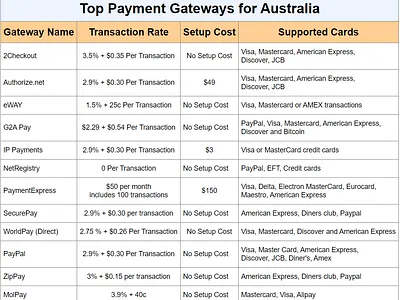 Top Payment gateway for Australia mobile apps payment gateway payment page