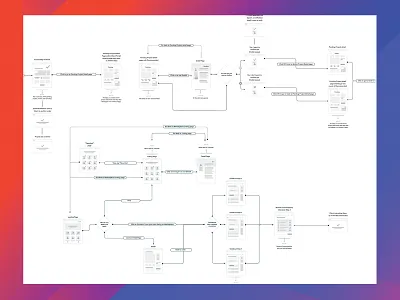 User Flow for a Complex Client Portal Actions dashboard flow minimal sitemap sketch sketch app ui user flow user interface ux wireframes wizard