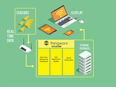 Data proccesses on IoT data infography iot