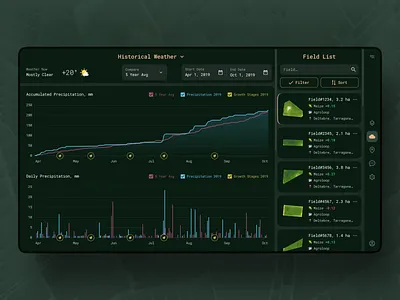 Digital Agro Platform / Weather Analytics agriculture analytics app charts crops dashboard data design flat design list platform product ui ui design ux ux design vegetation visualization weather web app