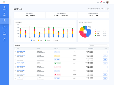 SaaS Admin Dashboard for Green Energy Startup analytics chart clean ui dashboard dashboard design dashboard ui product design reporting saas saas design statistics ui ui design ux ux design