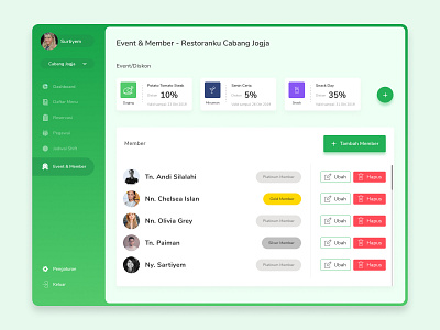 Restoranku - Discount & Member Dashboard app clean dashboad dashboard design details exploration features gradient point of sale pos product restaurant ui