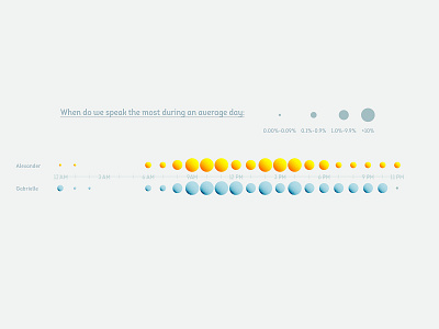 365 Days of Texting branding data data visualization data viz datavisualization dataviz design designlife