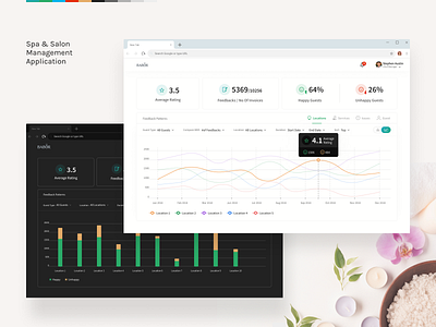 Spa & Saloon Management System analytics dashboard clean design clean ui customer feedback dark theme dashboard dashboard design data visualization spa management webux