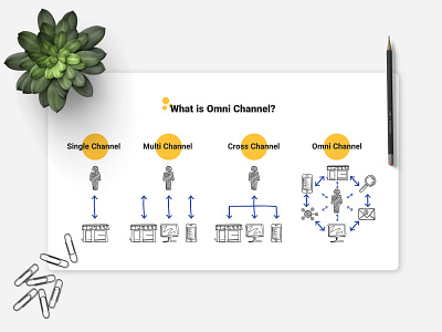 A visual definition of Omni-channel branding design fabistudio.com hand drawn iconography illustration illustrator infography marketing minimal omni channel omnichannel online shopping software ubi process visual design visual identity