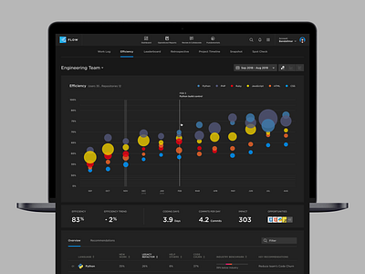 Efficiency Report app application bubble chart dashboard engineering graph interface metrics product design report statistics table timeline ui web web app