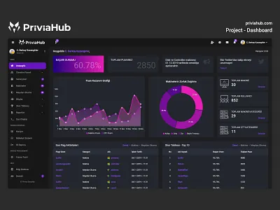 PriviaHub | Dashboard chart cyber cybersecurity dark dark mode dark theme dark ui dashboad dashboard app dashboard ui design security ui vulnerability website widget