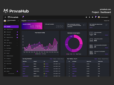 PriviaHub | Dashboard chart cyber cybersecurity dark dark mode dark theme dark ui dashboad dashboard app dashboard ui design security ui vulnerability website widget