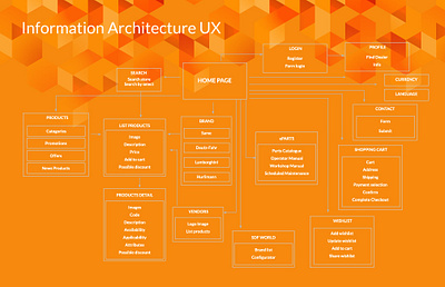 Info Architecture app apps application b2b information architecture information design ux design