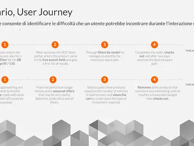 Scenario app apps application b2b e commerce scenarios store user journey ux design