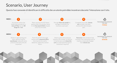 Scenario app apps application b2b e commerce scenarios store user journey ux design