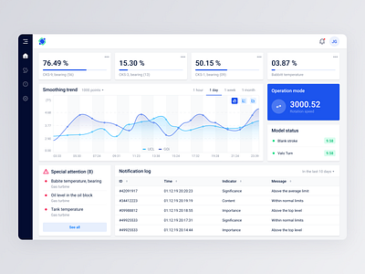 Prediction system dashboard admin panel administration chart charts clean crm dashboard minimal software system