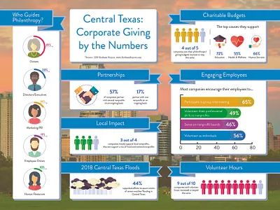 Rodman Report 2019 | Infographic brand identity chart design charts iconography infographic design information design layout design percentages philanthropy typography