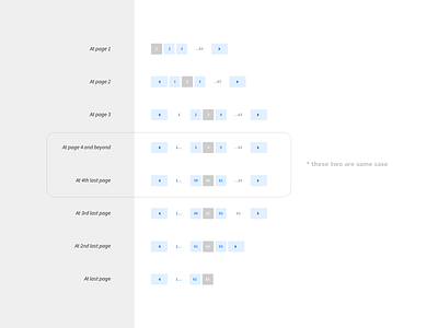 Pagination Use Cases - Web browse layout navigation next pages pagination paginator previous reading ui ux web design xd