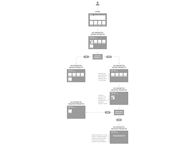 User flow to Delete a Project for Amazon design fun ui userexperiencedesign ux