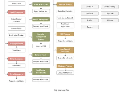 Insurance Company Website - UX Case Study competitive analysis empathy mapping heuristic analysis information architecture insurance company uidesign user experience user flow user journey user research ux ux case study website design