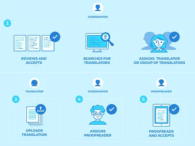 Translation Network Flow icons illustration infographics translation workflow