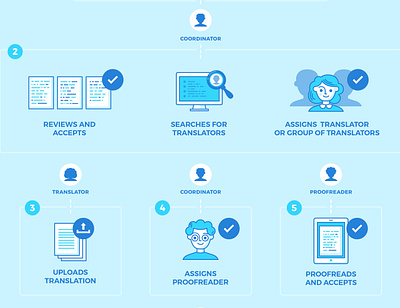 Translation Network Flow icons illustration infographics translation workflow