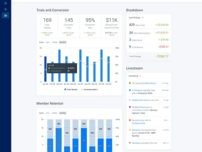 Admin/Dashboard bar chart bootstrap charts dashboard graph highcharts ui ux