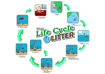 The Life Cycle of Litter art clean design flat icon illustration illustrator logo minimal vector