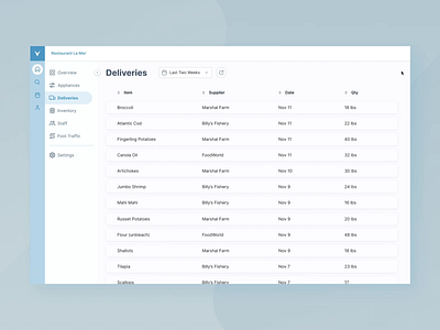 Restaurant Management blue components dashboad dashboard design dashboard ui figma graphs product design prototype animation ui design ux