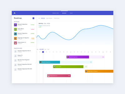 Product Roadmap - Timeline Management agenda aha app chart gantt management milestone platform product product design productivity project management roadmap saas statistics timeline tool ui ux web