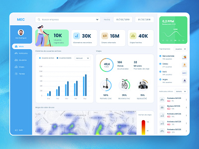 Rent scooter dashboard analytics bike cards chart dashboad dashboard app dashboard interface dashboard ui electric car map rent rental rental app rental car route scooter scooter rent scooters system design ui