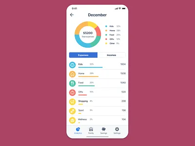 Analytics Chart #018 #DailyUI analytics chart app budget daily 100 challenge dailyui dashboad design expense tracker family budget tracking minimal mobile app money app ui