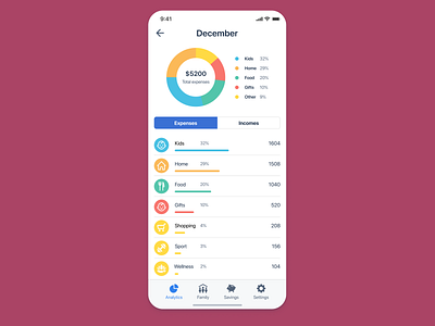 Analytics Chart #018 #DailyUI analytics chart app budget daily 100 challenge dailyui dashboad design expense tracker family budget tracking minimal mobile app money app ui