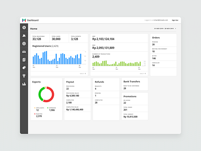 Moselo Main Dashboard cms dashboad interface